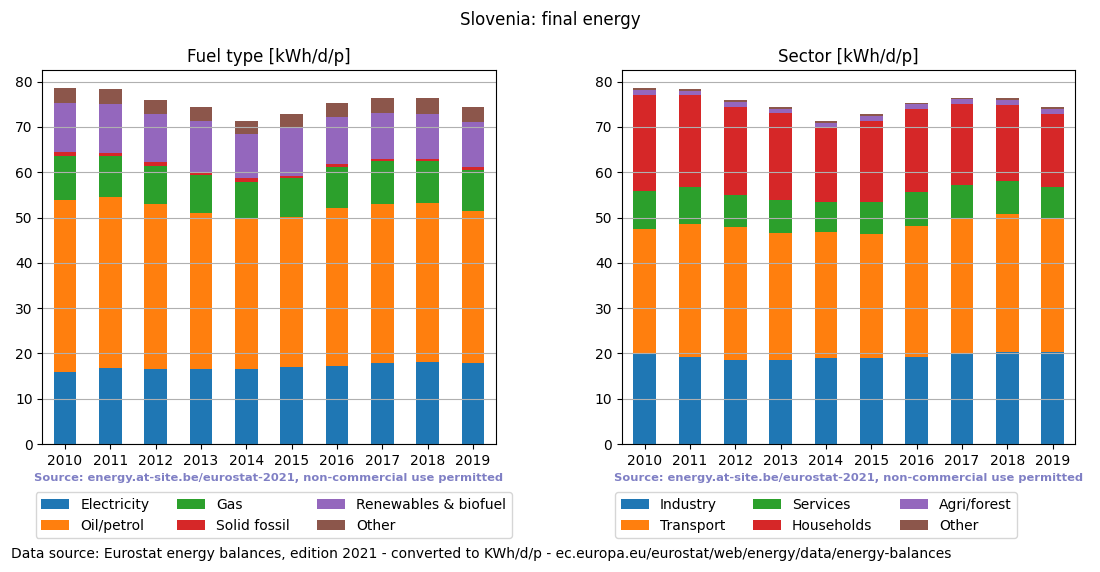 normalized final energy in kWh/d/p for Slovenia