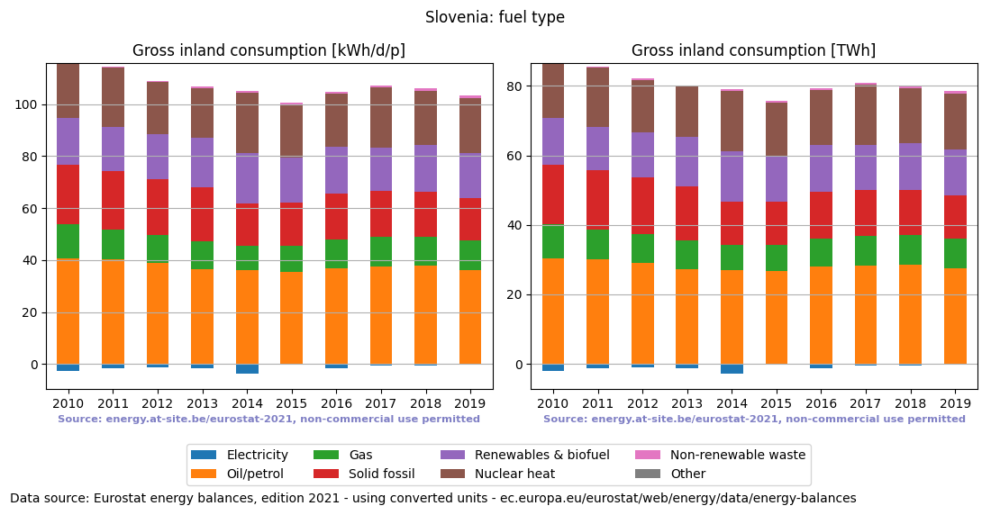 Gross inland energy consumption in 2015 for Slovenia