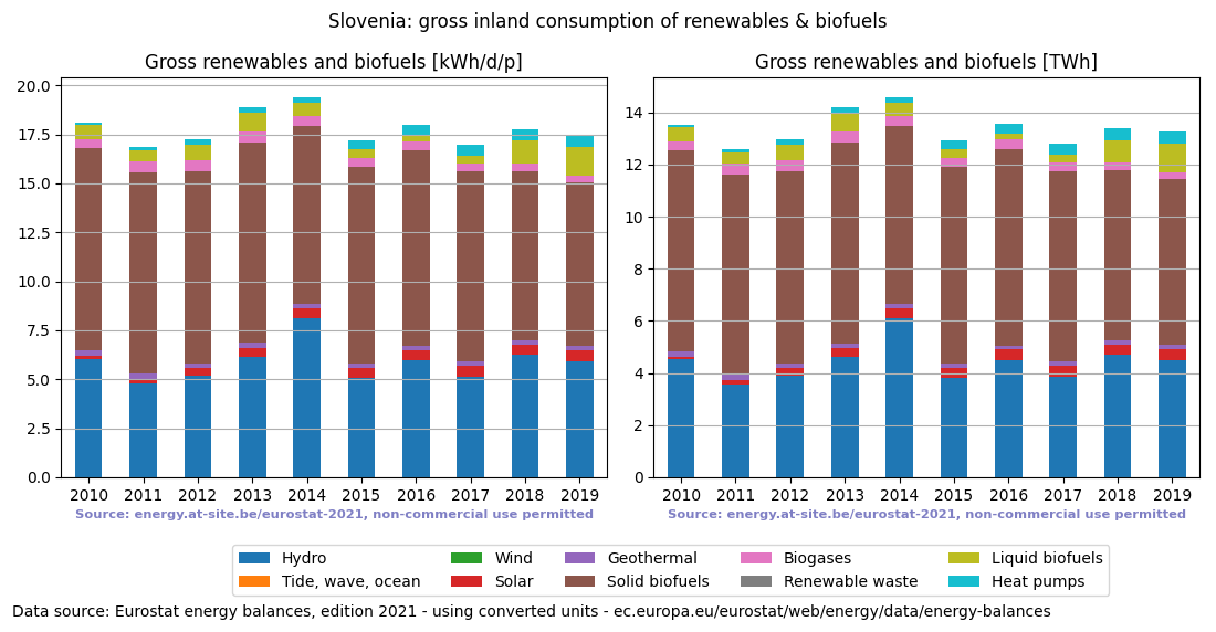 gross inland consumption of renewables and biofuels for Slovenia