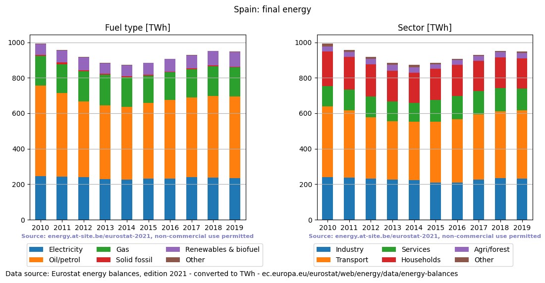 final energy in TWh for Spain