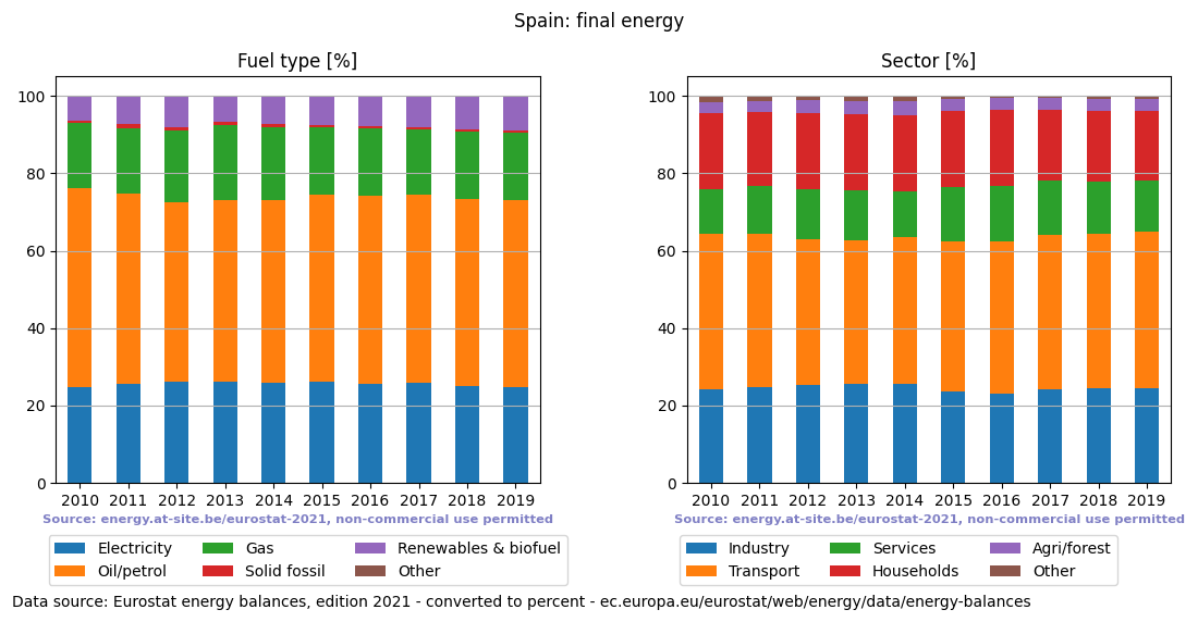 final energy in percent for Spain