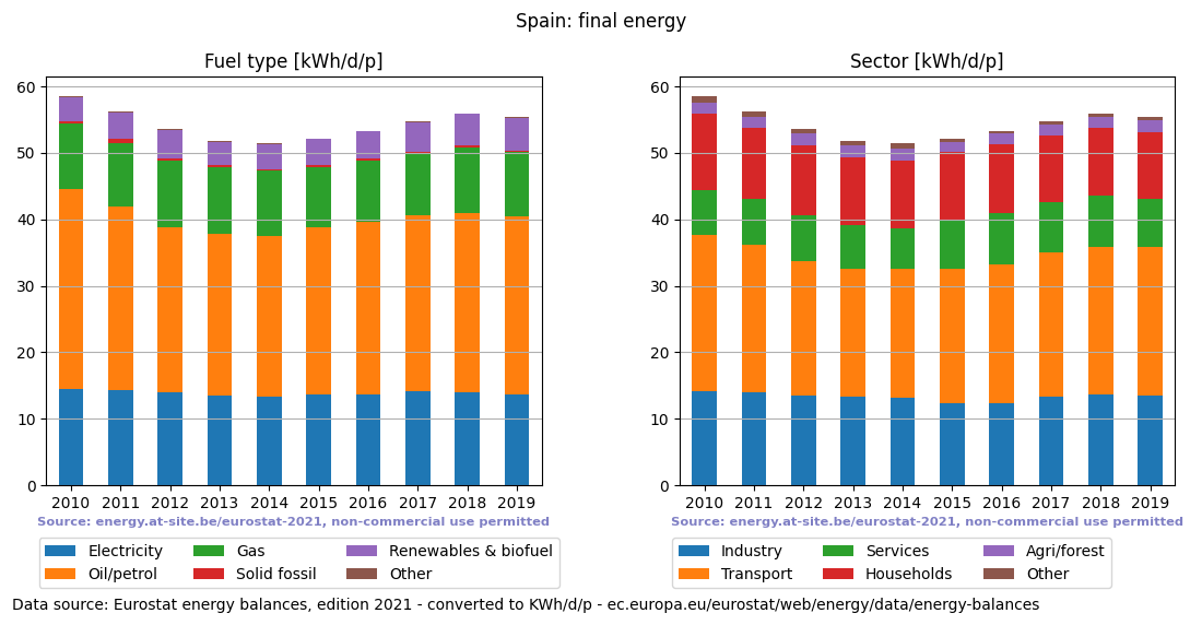 normalized final energy in kWh/d/p for Spain