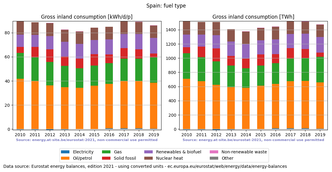 Gross inland energy consumption in 2017 for Spain