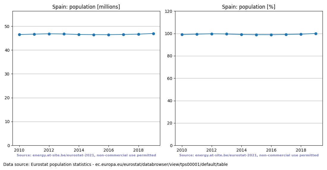 Population trend of Spain