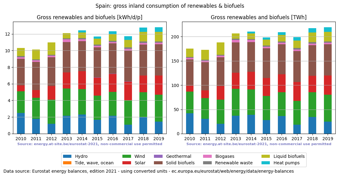 gross inland consumption of renewables and biofuels for Spain
