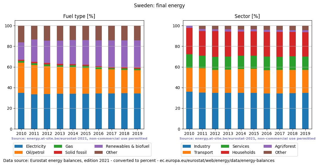 final energy in percent for Sweden