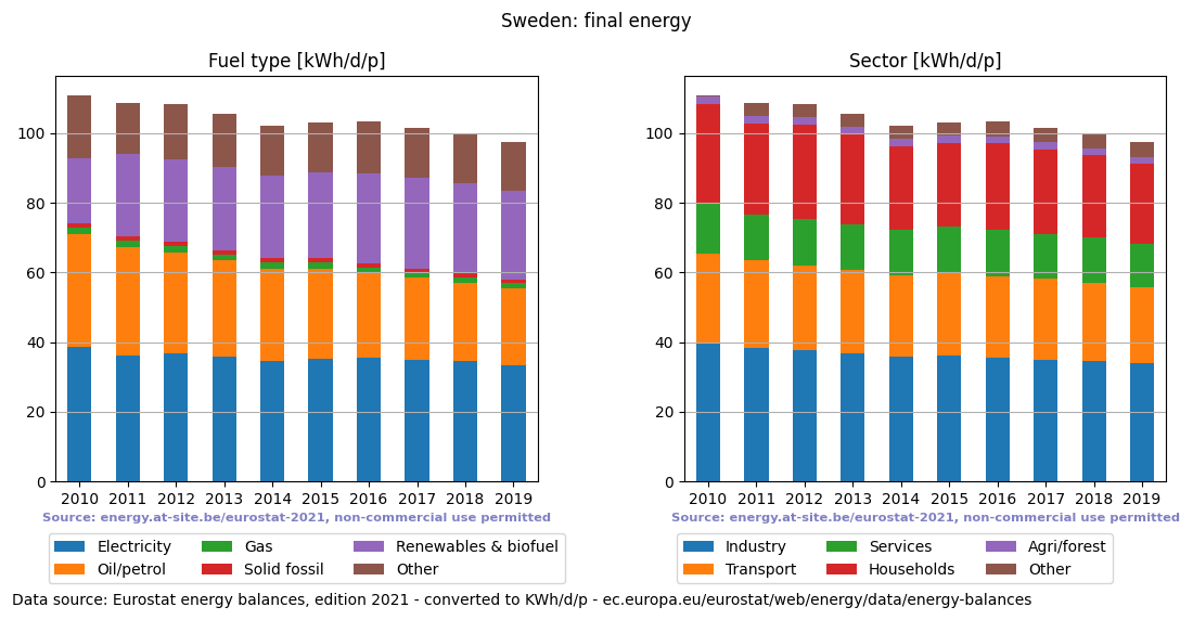 normalized final energy in kWh/d/p for Sweden
