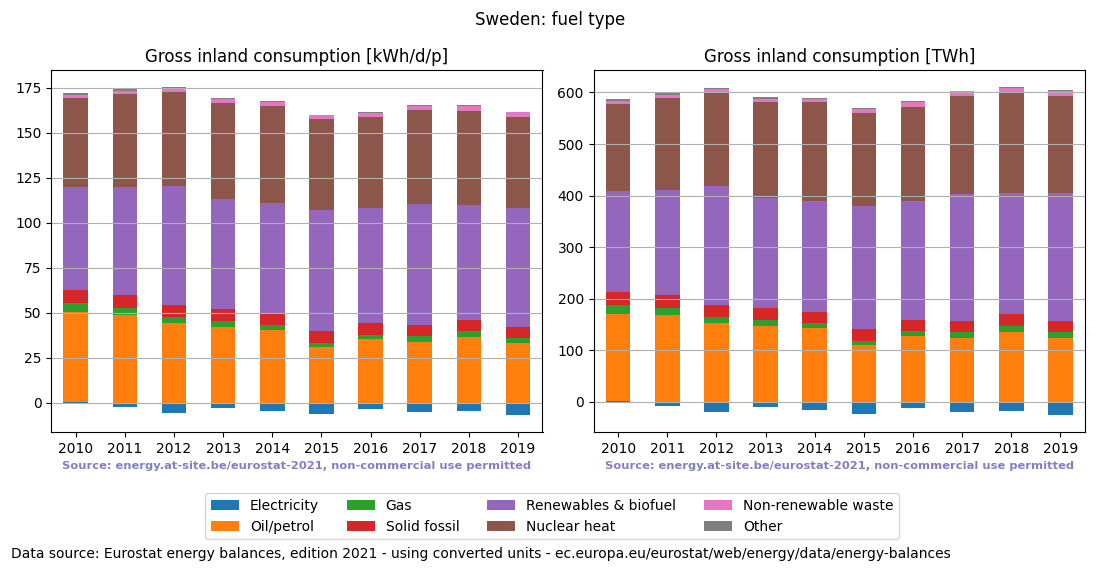 Gross inland energy consumption in 2017 for Sweden