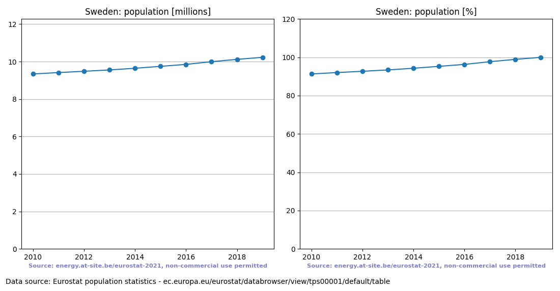 Population trend of Sweden