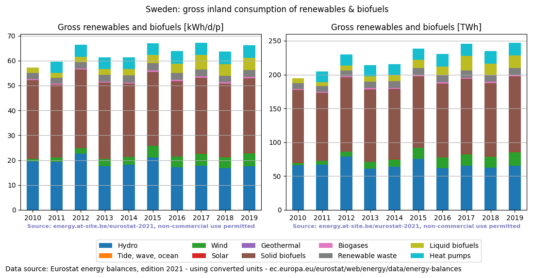 gross inland consumption of renewables and biofuels for Sweden