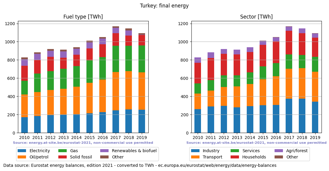 final energy in TWh for Turkey