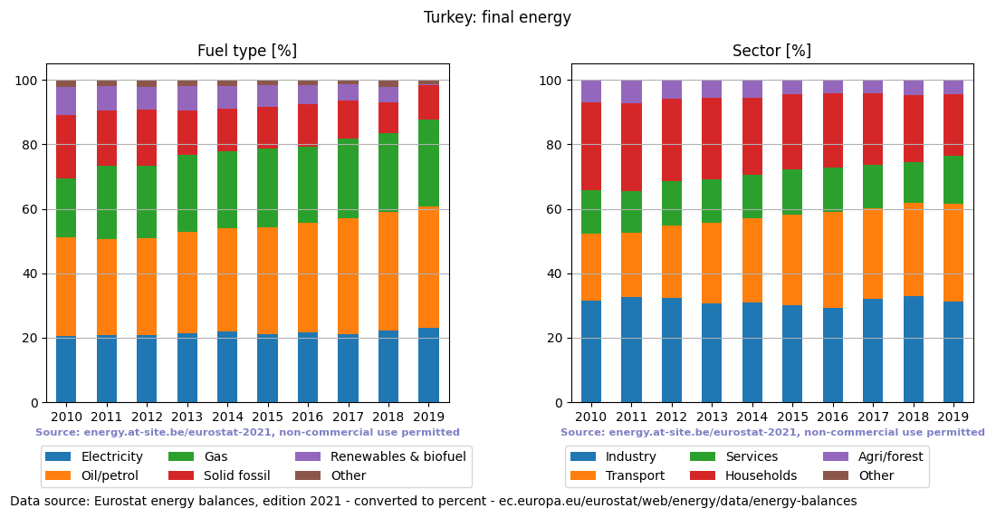 final energy in percent for Turkey