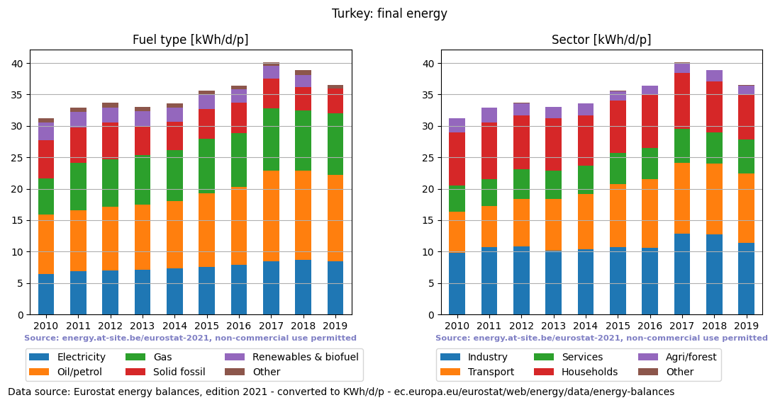 normalized final energy in kWh/d/p for Turkey