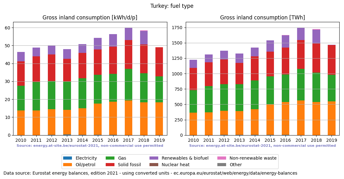 Gross inland energy consumption in 2015 for Turkey