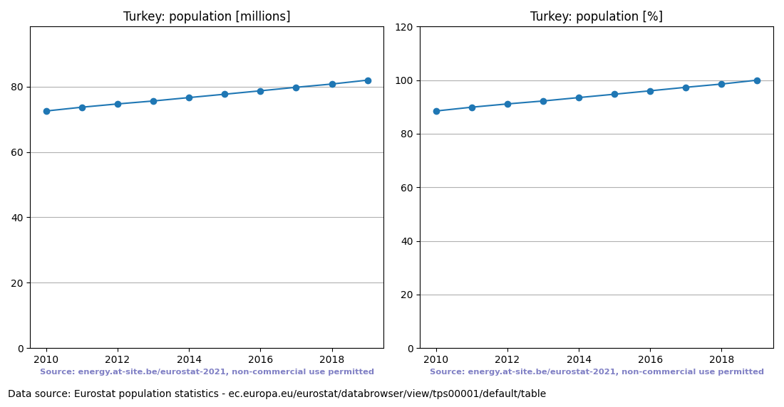 Population trend of Turkey