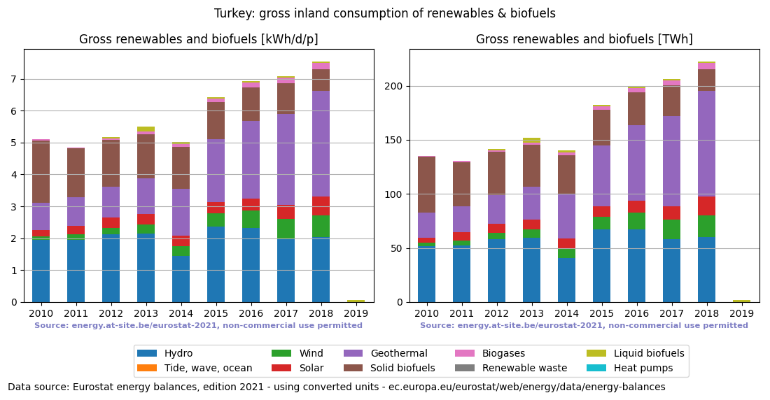 gross inland consumption of renewables and biofuels for Turkey