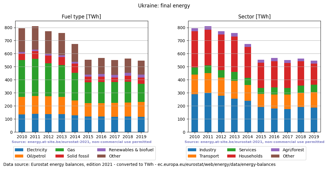 final energy in TWh for Ukraine
