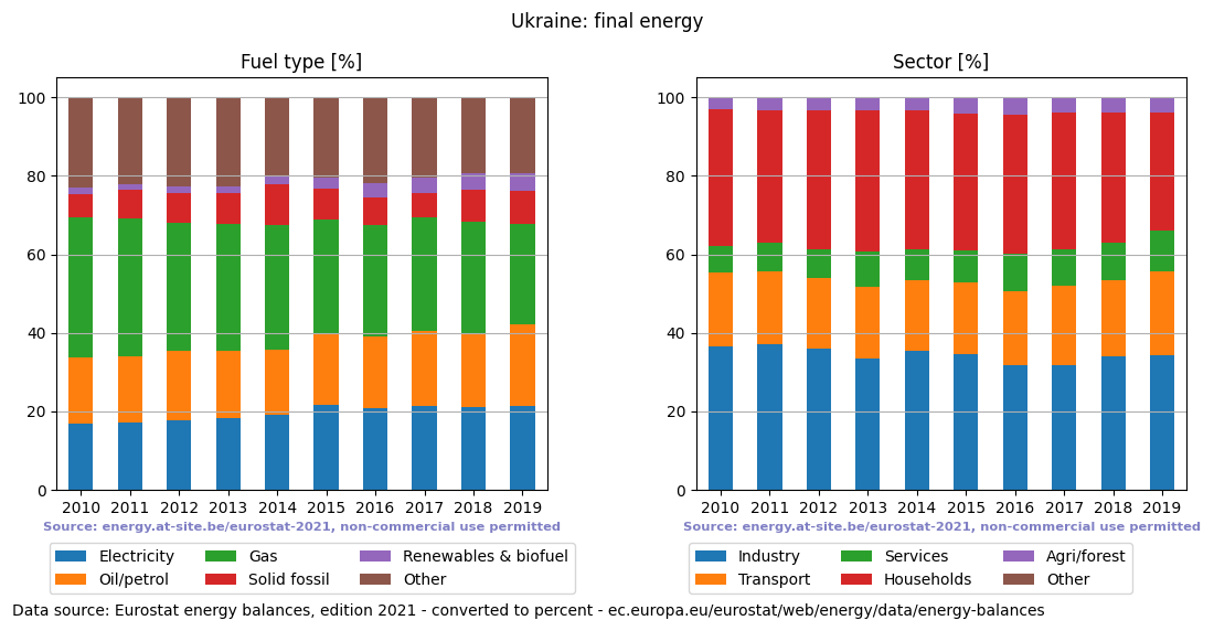 final energy in percent for Ukraine