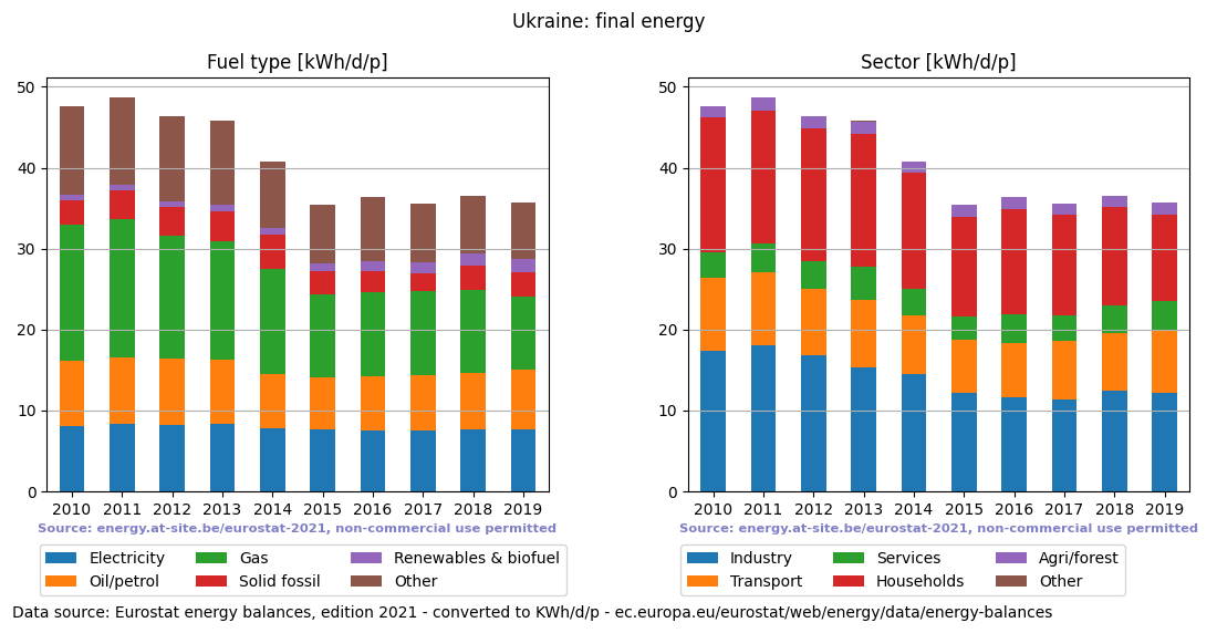 normalized final energy in kWh/d/p for Ukraine