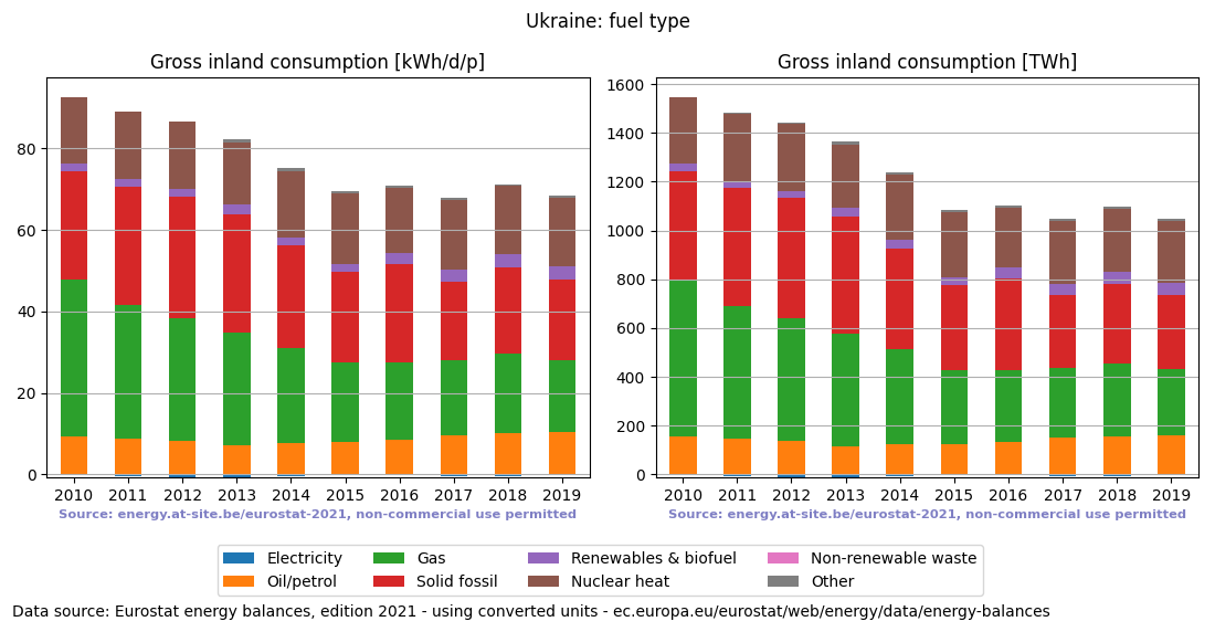 Gross inland energy consumption in 2016 for Ukraine