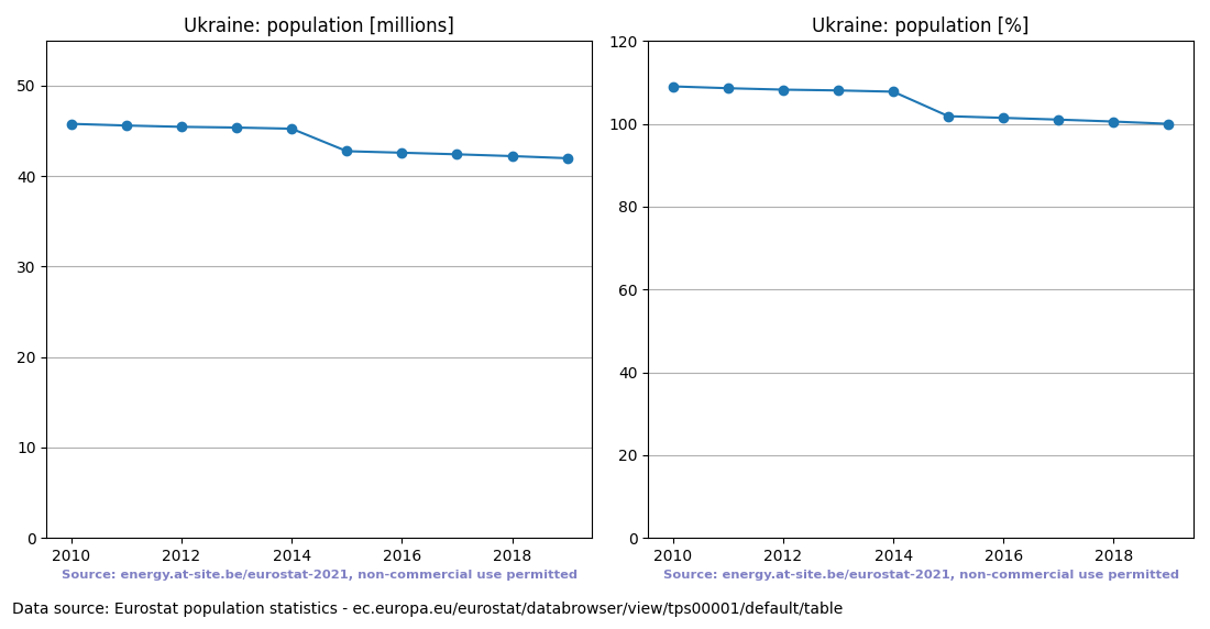 Population trend of Ukraine