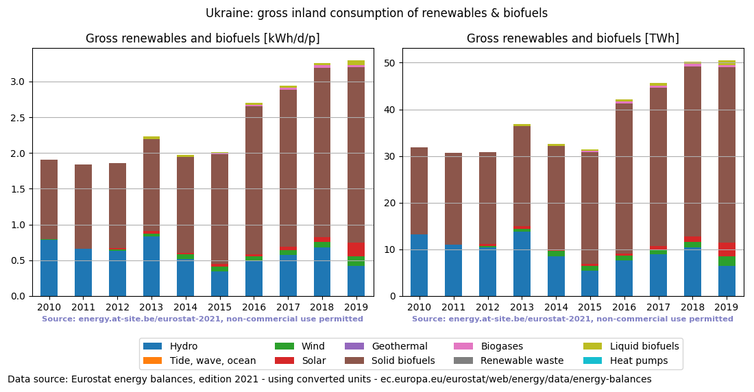 gross inland consumption of renewables and biofuels for Ukraine