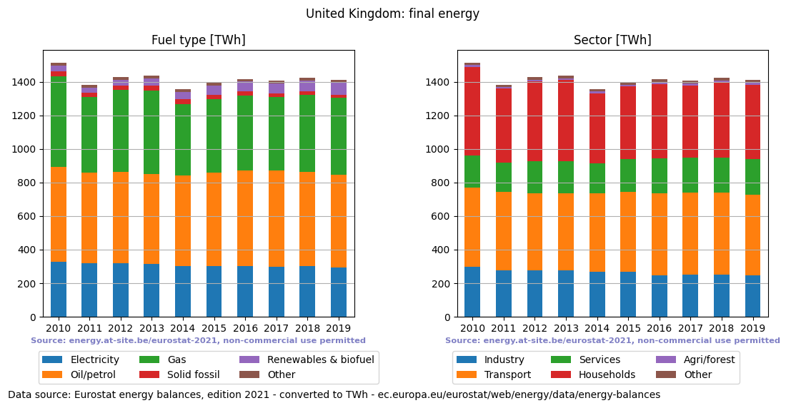 final energy in TWh for the United Kingdom