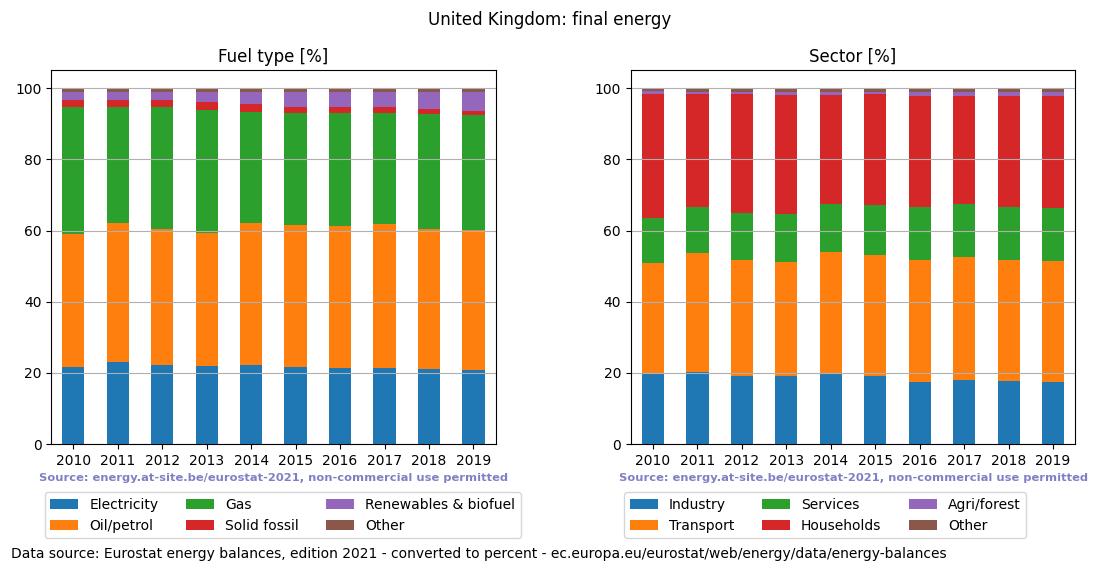 final energy in percent for the United Kingdom