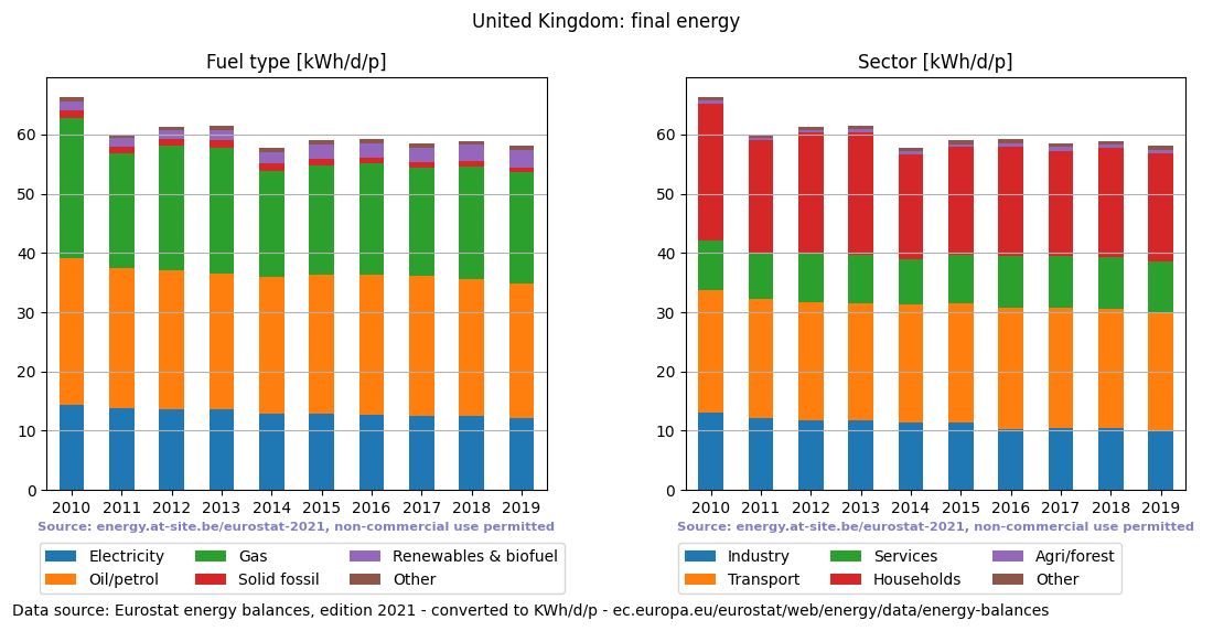 normalized final energy in kWh/d/p for the United Kingdom