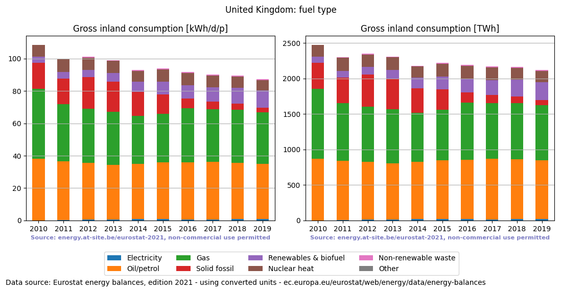 Gross inland energy consumption in 2017 for the United Kingdom