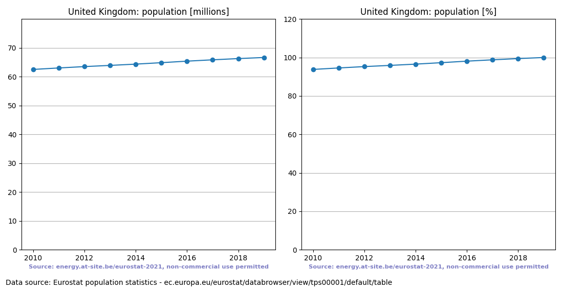 Population trend of the United Kingdom
