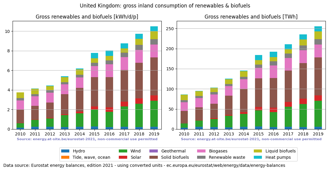 gross inland consumption of renewables and biofuels for the United Kingdom