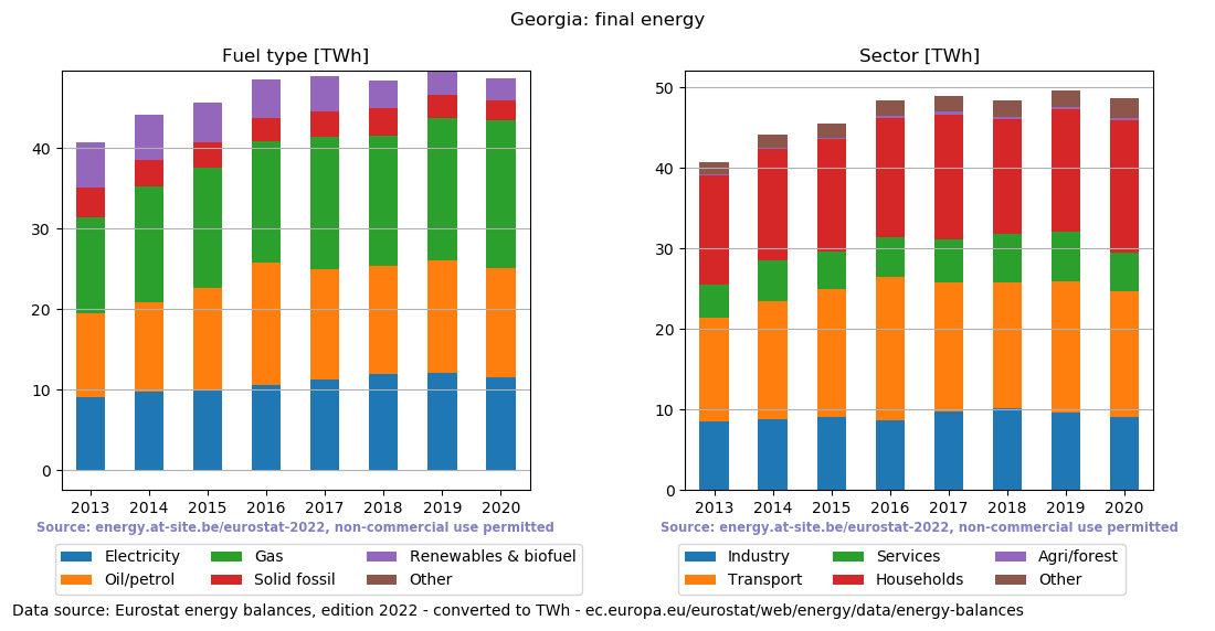 final energy in TWh for Georgia