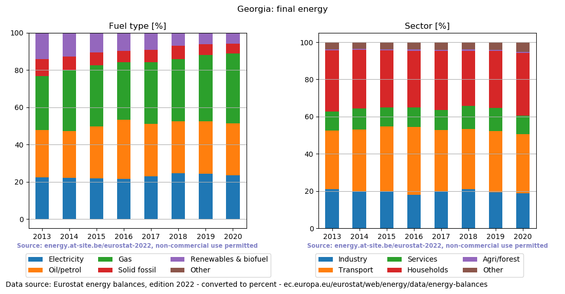 final energy in percent for Georgia