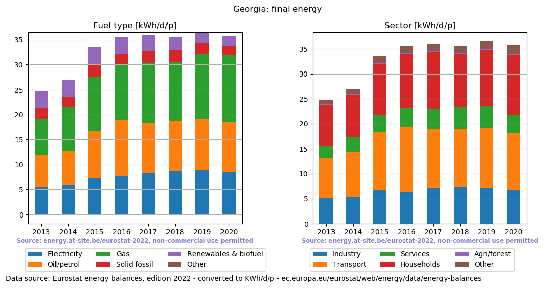 normalized final energy in kWh/d/p for Georgia