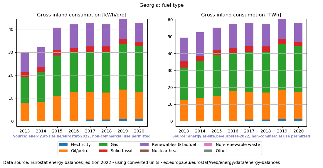 Gross inland energy consumption in 2020 for Georgia