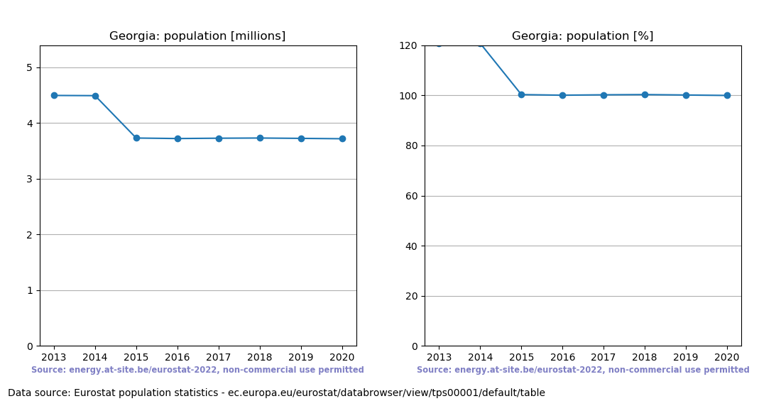 Population trend of Georgia