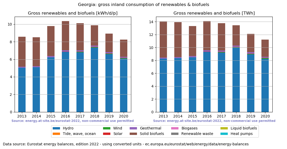 gross inland consumption of renewables and biofuels for Georgia