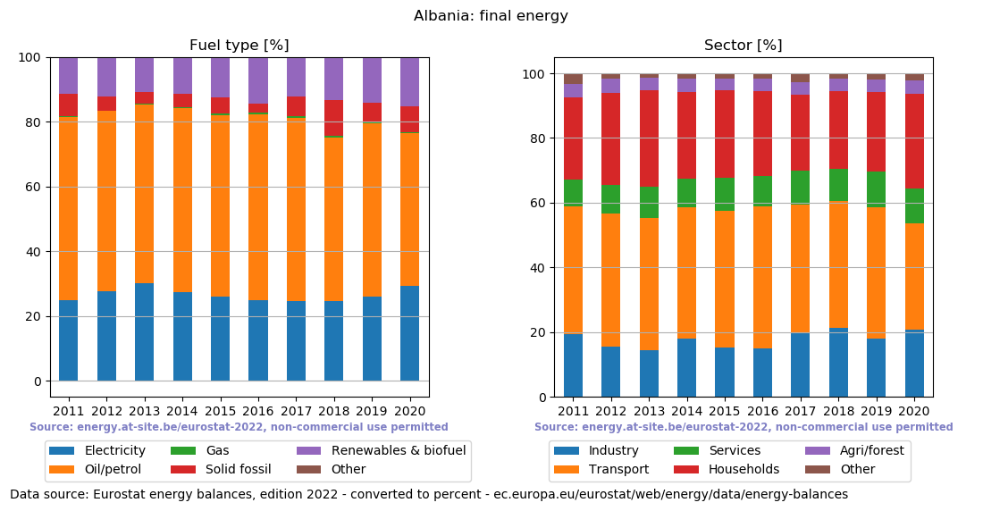 final energy in percent for Albania