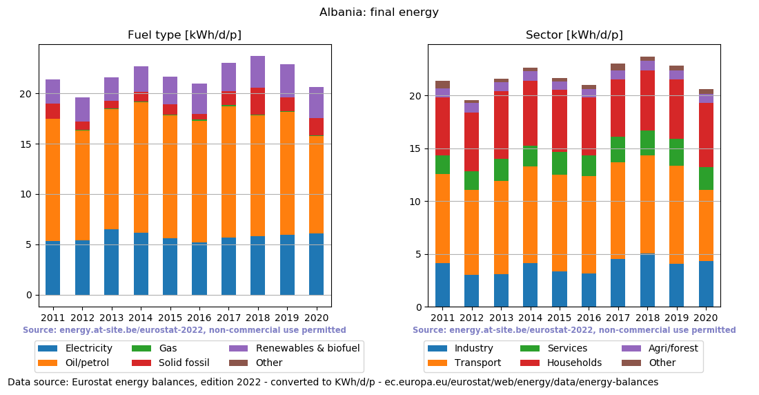 normalized final energy in kWh/d/p for Albania