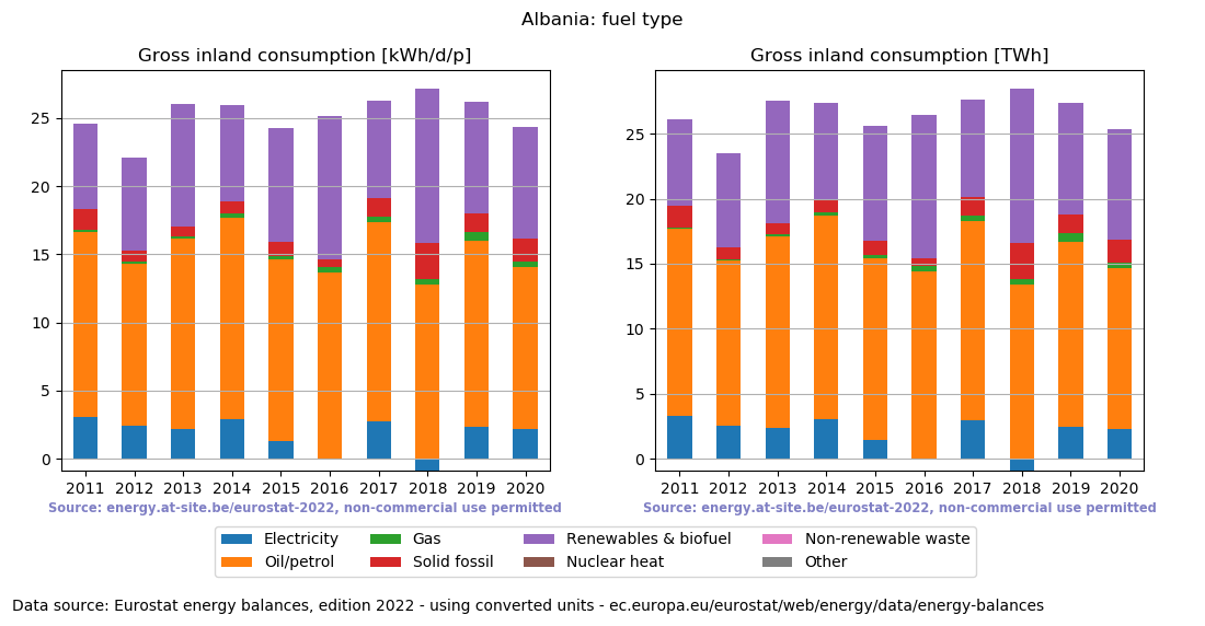 Gross inland energy consumption in 2020 for Albania