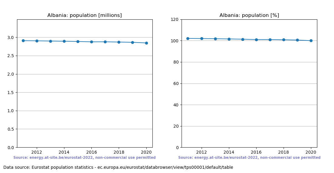 Population trend of Albania