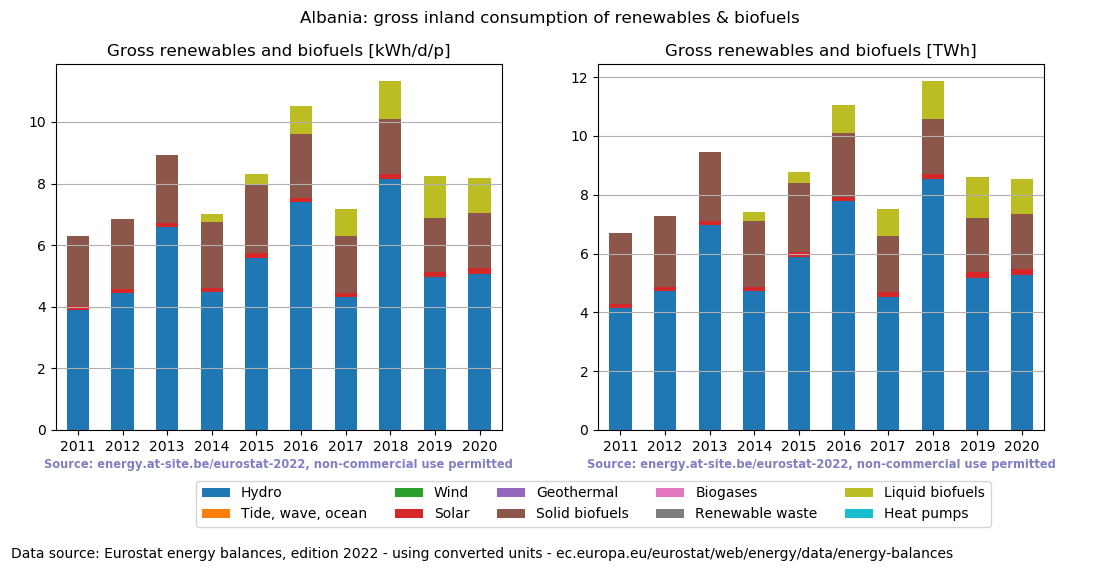 gross inland consumption of renewables and biofuels for Albania