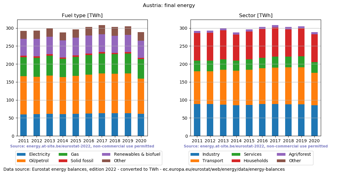 final energy in TWh for Austria