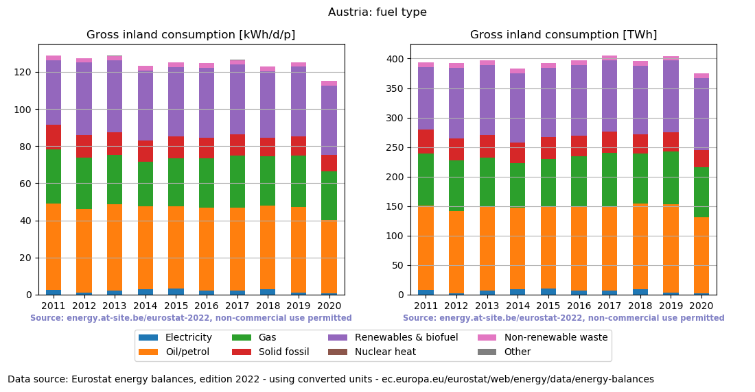 Gross inland energy consumption in 2020 for Austria