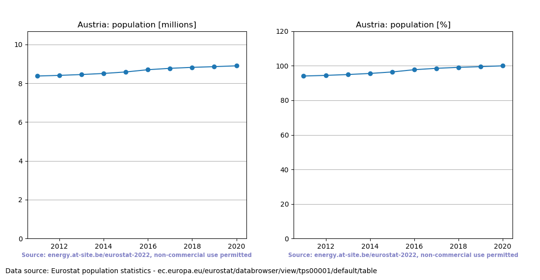 Population trend of Austria