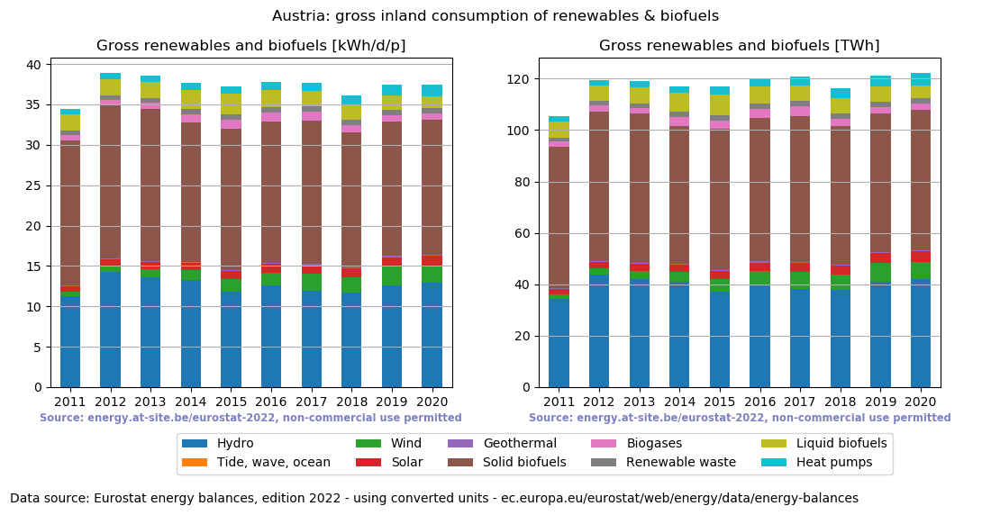 gross inland consumption of renewables and biofuels for Austria