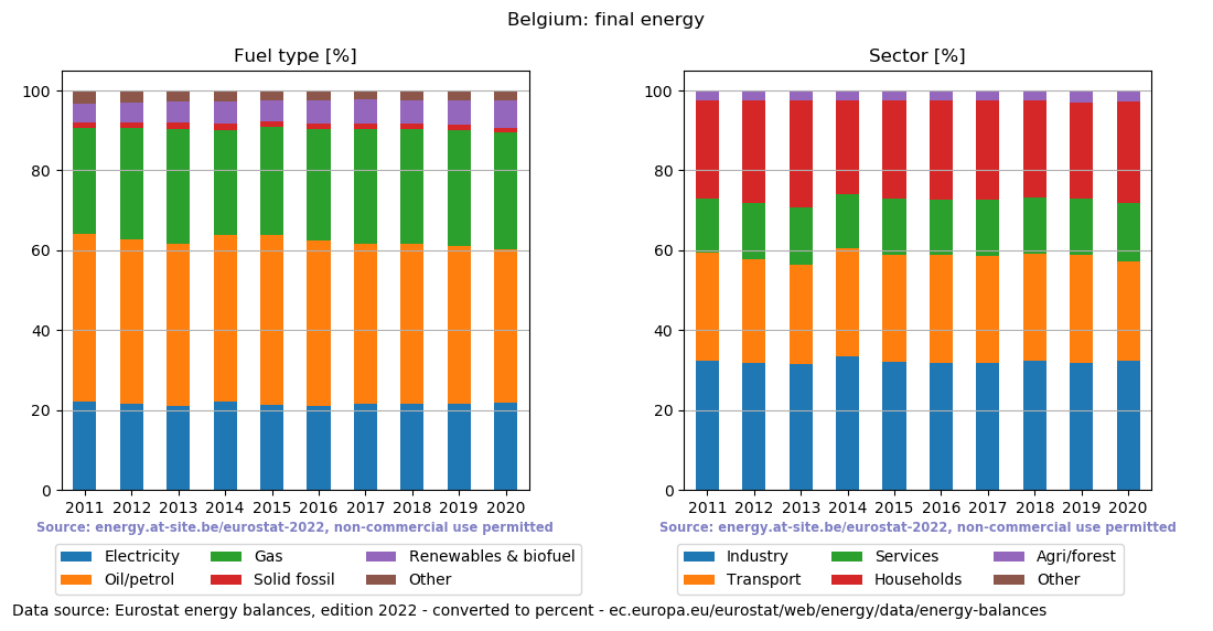 final energy in percent for Belgium