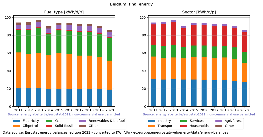 normalized final energy in kWh/d/p for Belgium