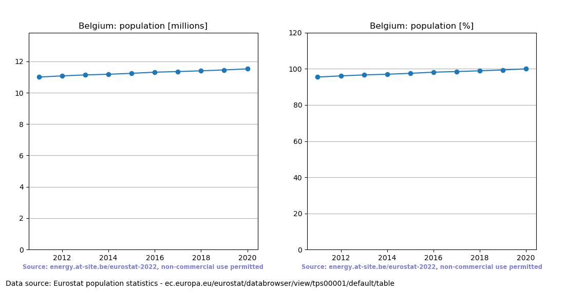 Population trend of Belgium